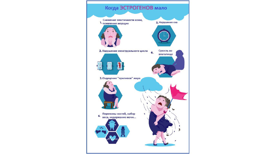 Применение эстрогенов при урогенитальном синдроме